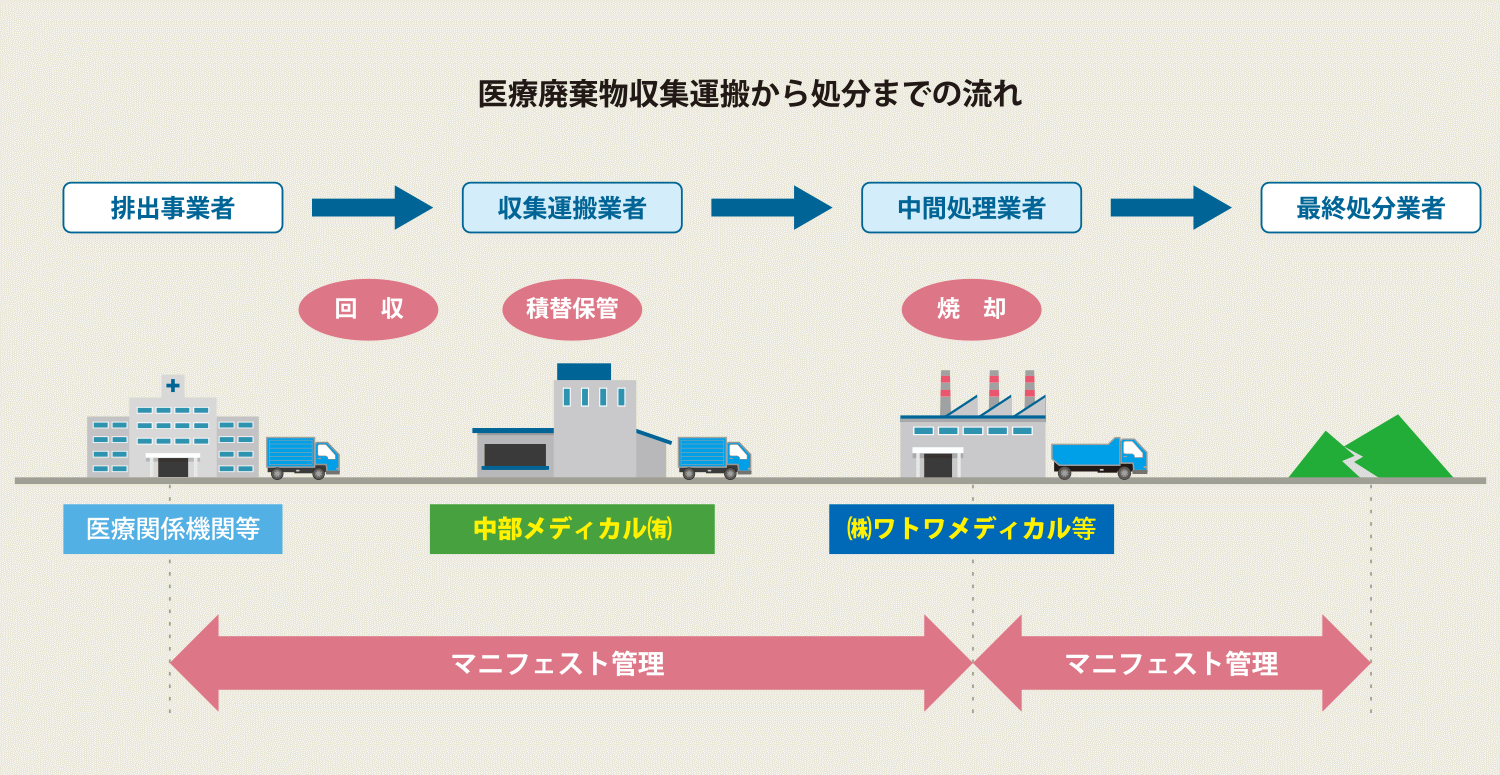 収集運搬から処分までの流れ